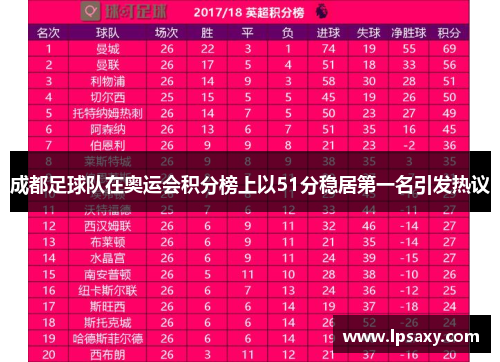 成都足球队在奥运会积分榜上以51分稳居第一名引发热议